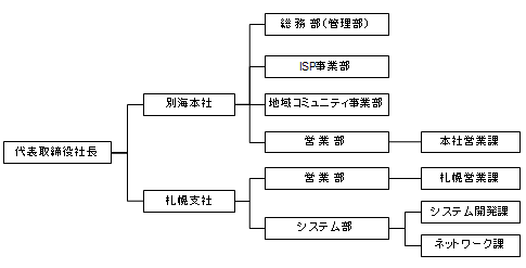 組織図