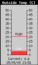 Current Outside Temperature