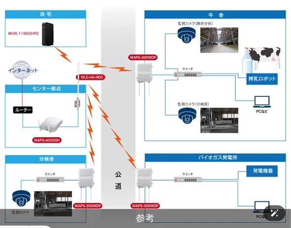 ネットワーク構成図 - 自宅、牛舎、バイオガス発電所の接続